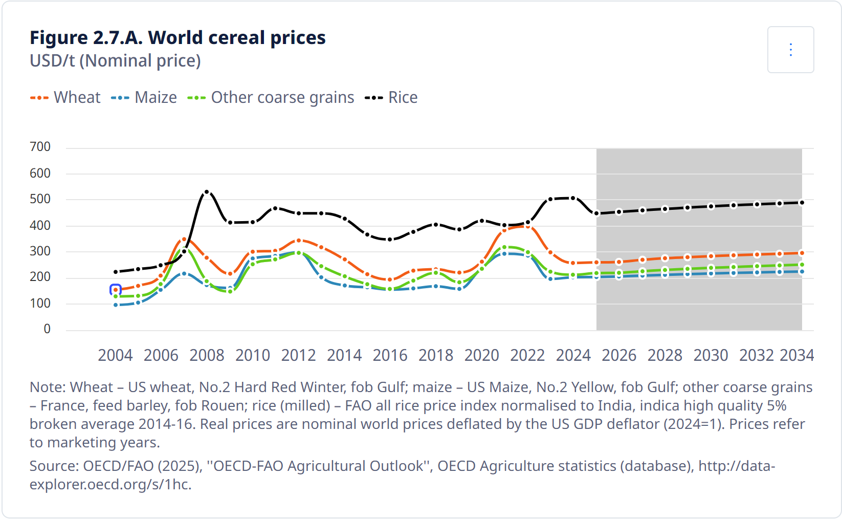 World cereal prices